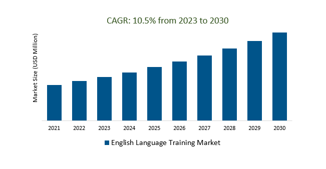 English Language Training Market Size 2023-2030	